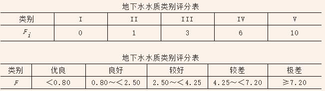 地下水水質監(jiān)測